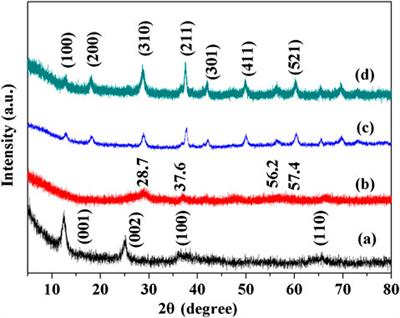 Insight Into the Role of Ceria on OMS-2 and OL Materials for Catalytic Degradation of Toluene